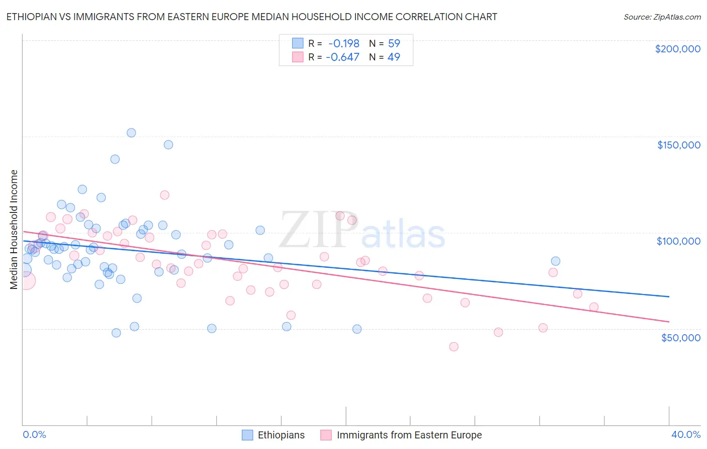 Ethiopian vs Immigrants from Eastern Europe Median Household Income