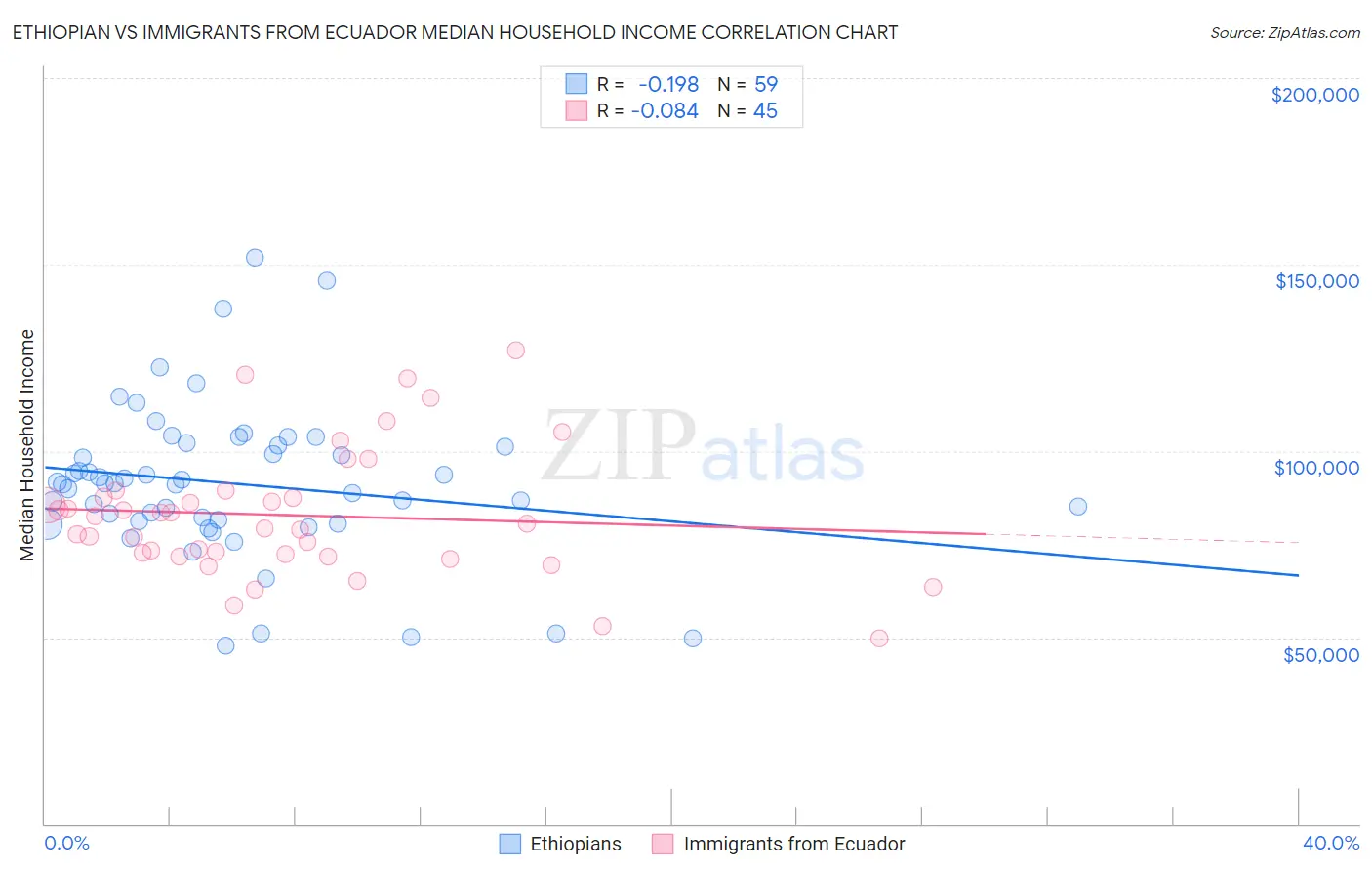 Ethiopian vs Immigrants from Ecuador Median Household Income