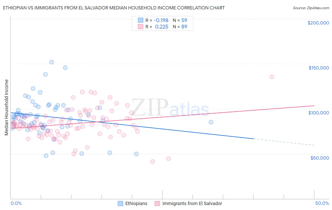 Ethiopian vs Immigrants from El Salvador Median Household Income