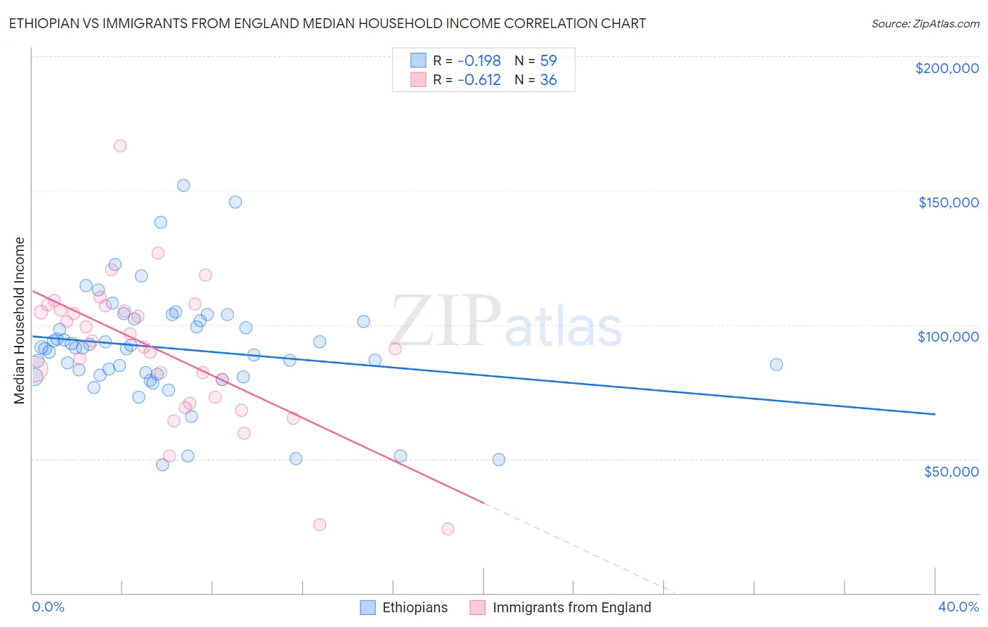 Ethiopian vs Immigrants from England Median Household Income