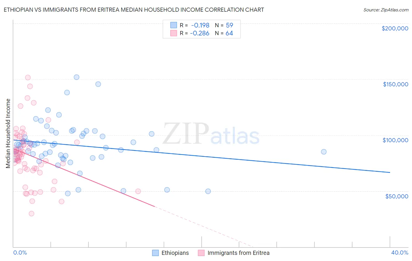 Ethiopian vs Immigrants from Eritrea Median Household Income