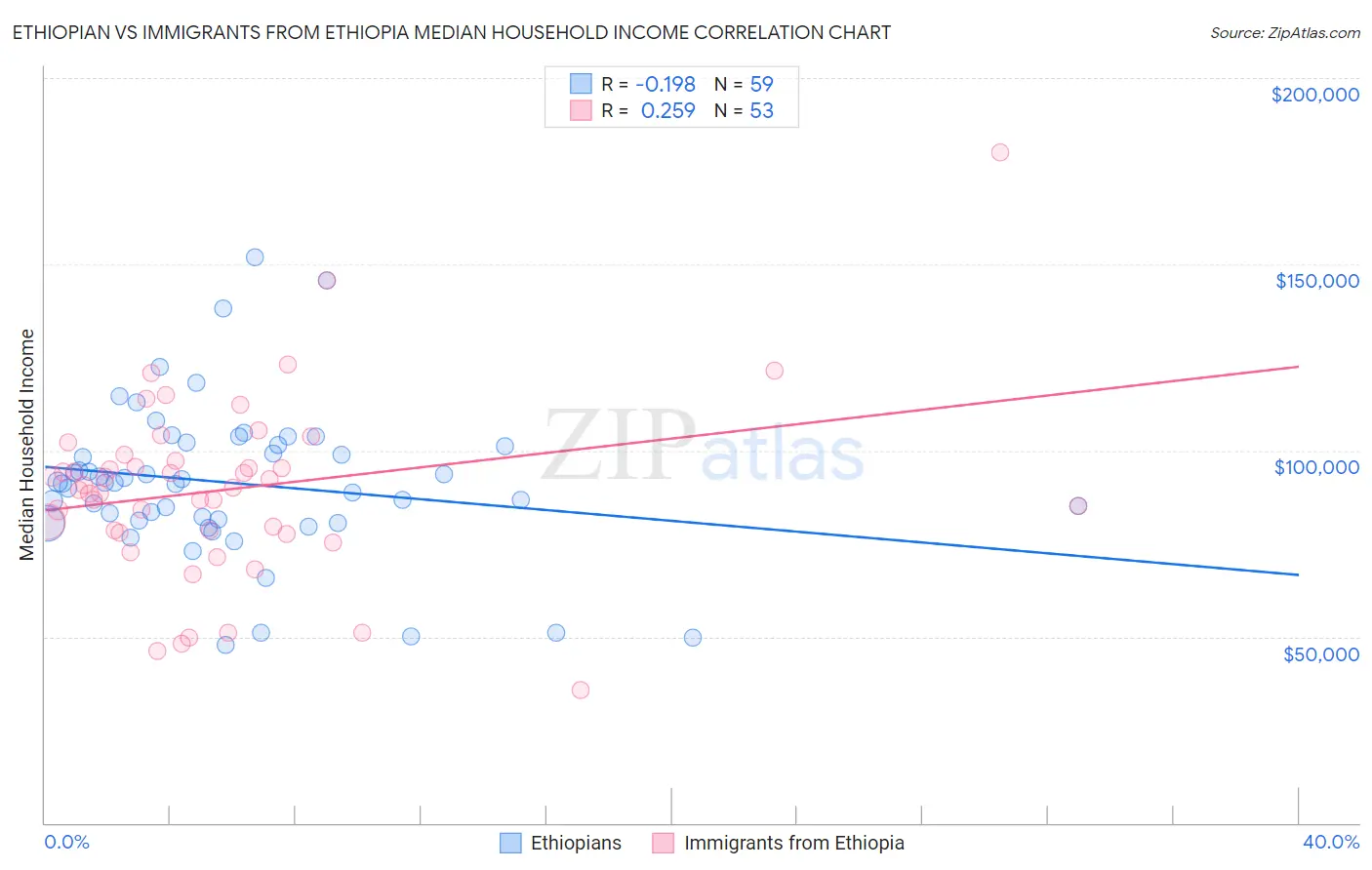 Ethiopian vs Immigrants from Ethiopia Median Household Income