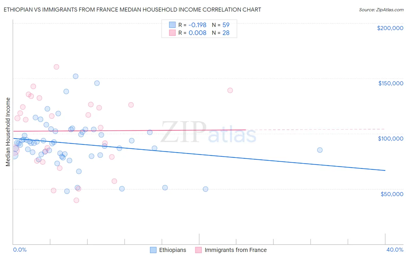 Ethiopian vs Immigrants from France Median Household Income