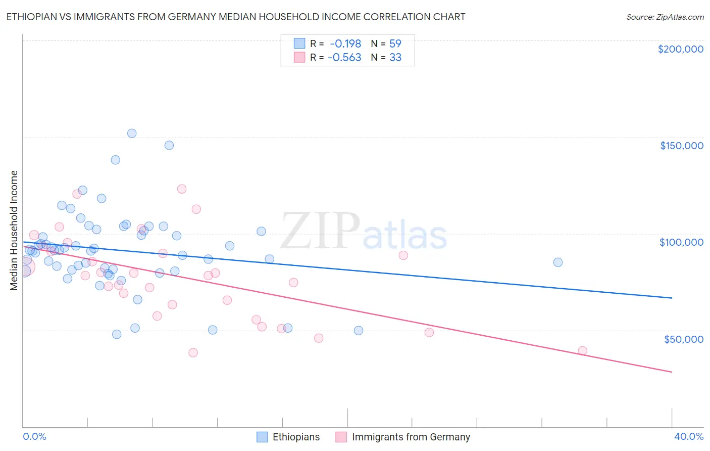 Ethiopian vs Immigrants from Germany Median Household Income