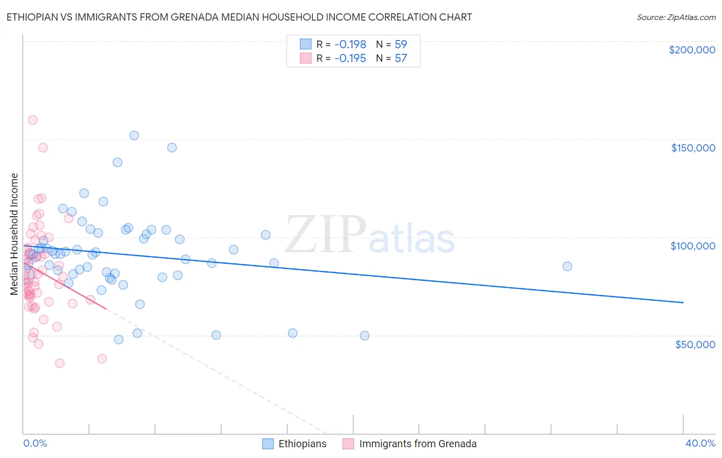 Ethiopian vs Immigrants from Grenada Median Household Income