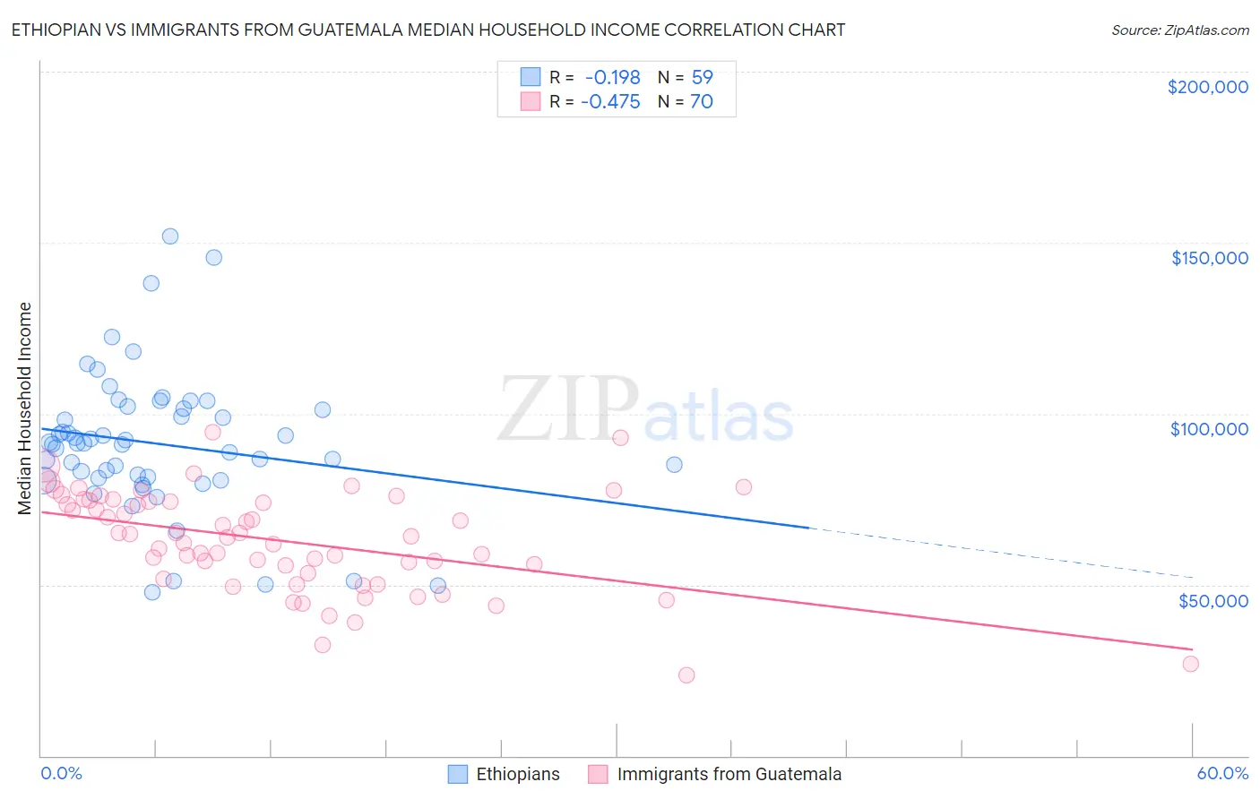 Ethiopian vs Immigrants from Guatemala Median Household Income