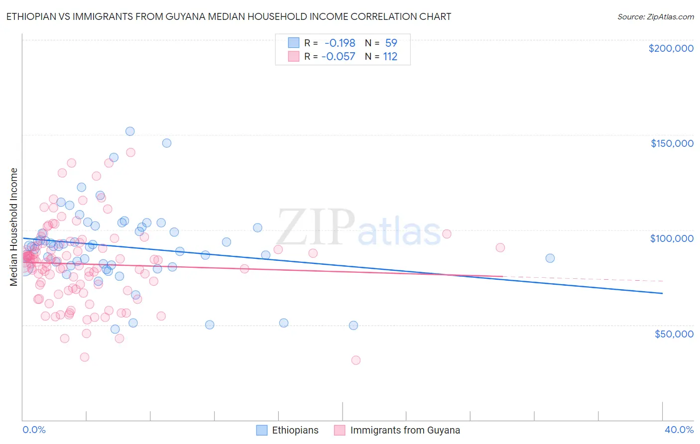 Ethiopian vs Immigrants from Guyana Median Household Income