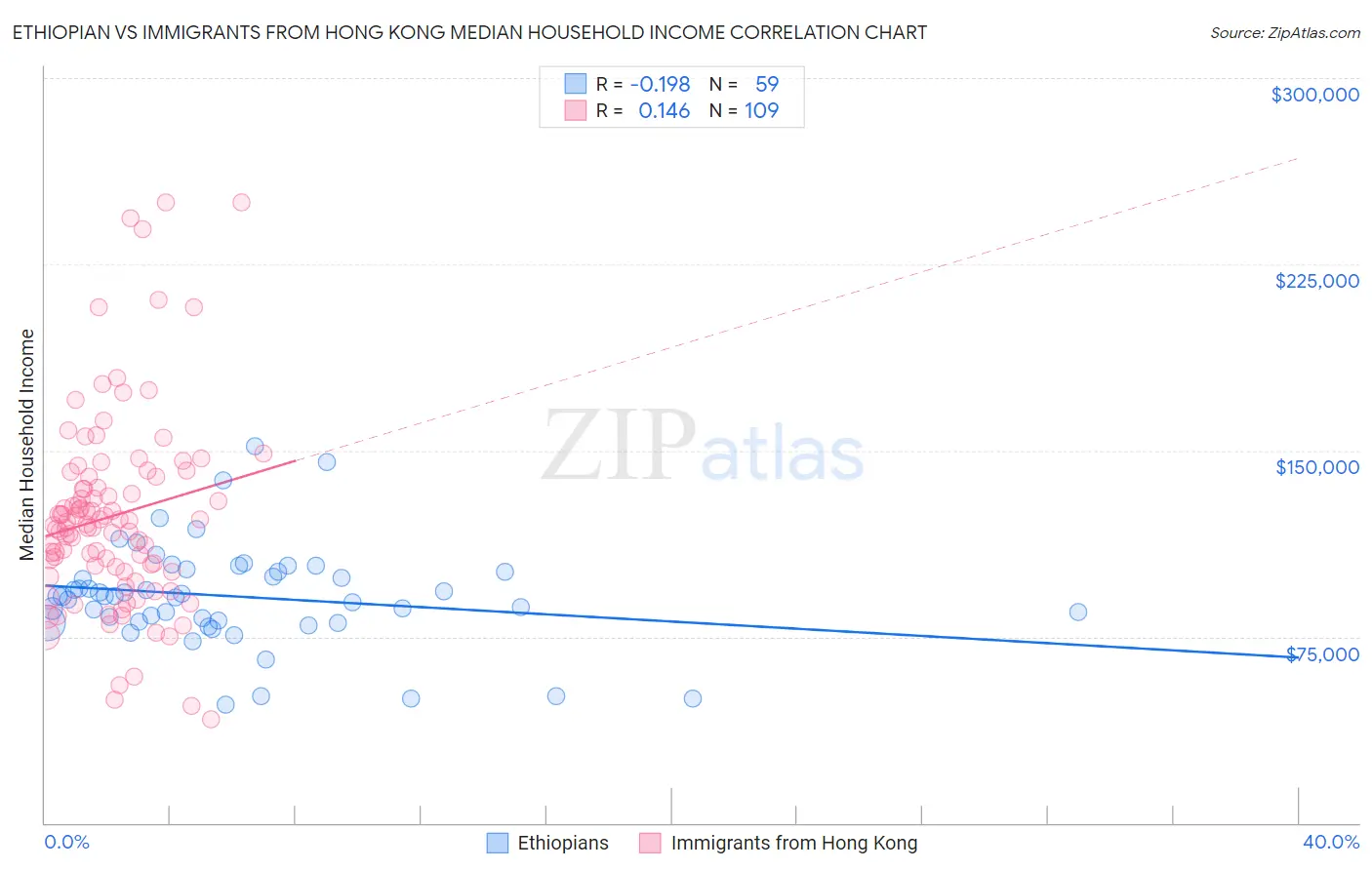 Ethiopian vs Immigrants from Hong Kong Median Household Income