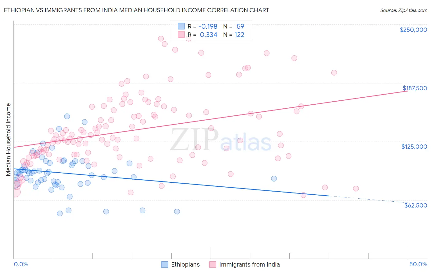 Ethiopian vs Immigrants from India Median Household Income