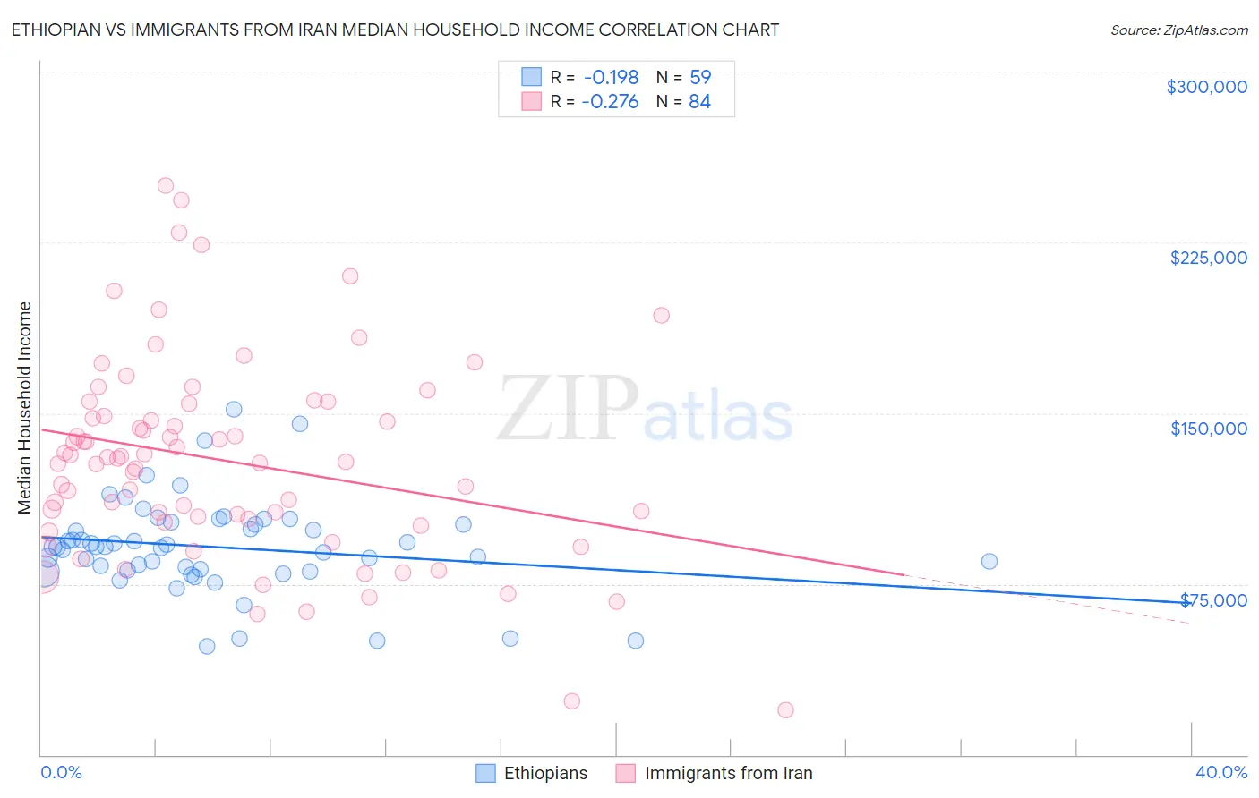 Ethiopian vs Immigrants from Iran Median Household Income
