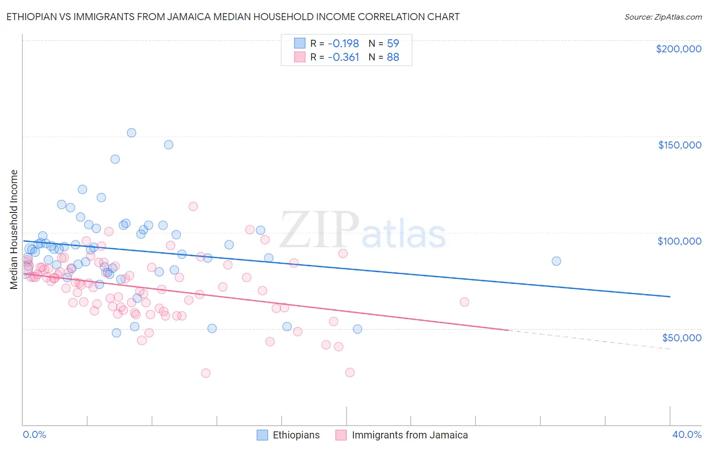 Ethiopian vs Immigrants from Jamaica Median Household Income