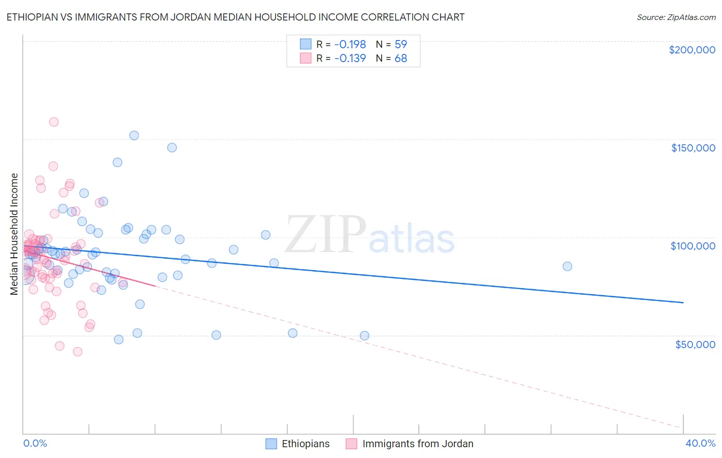 Ethiopian vs Immigrants from Jordan Median Household Income