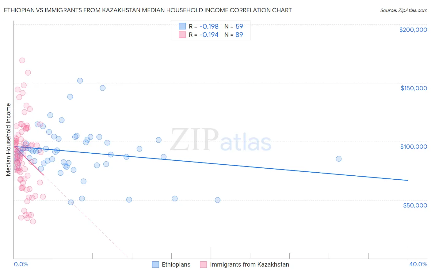 Ethiopian vs Immigrants from Kazakhstan Median Household Income