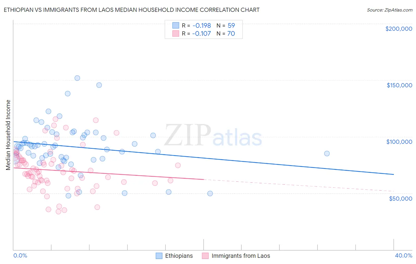 Ethiopian vs Immigrants from Laos Median Household Income