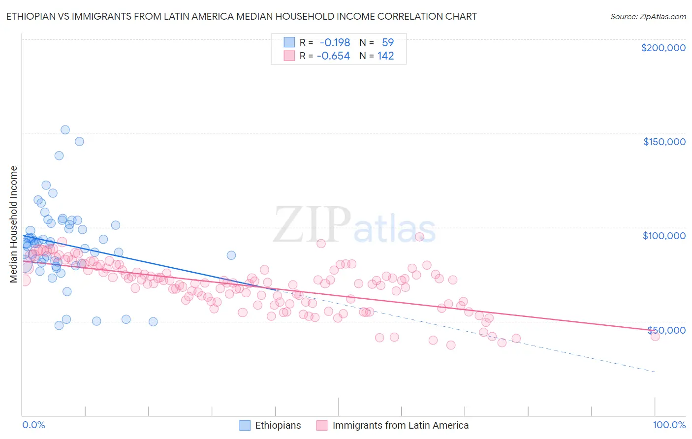 Ethiopian vs Immigrants from Latin America Median Household Income