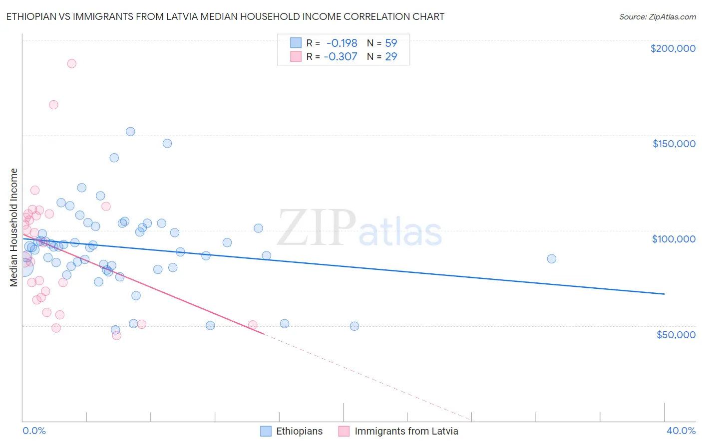 Ethiopian vs Immigrants from Latvia Median Household Income