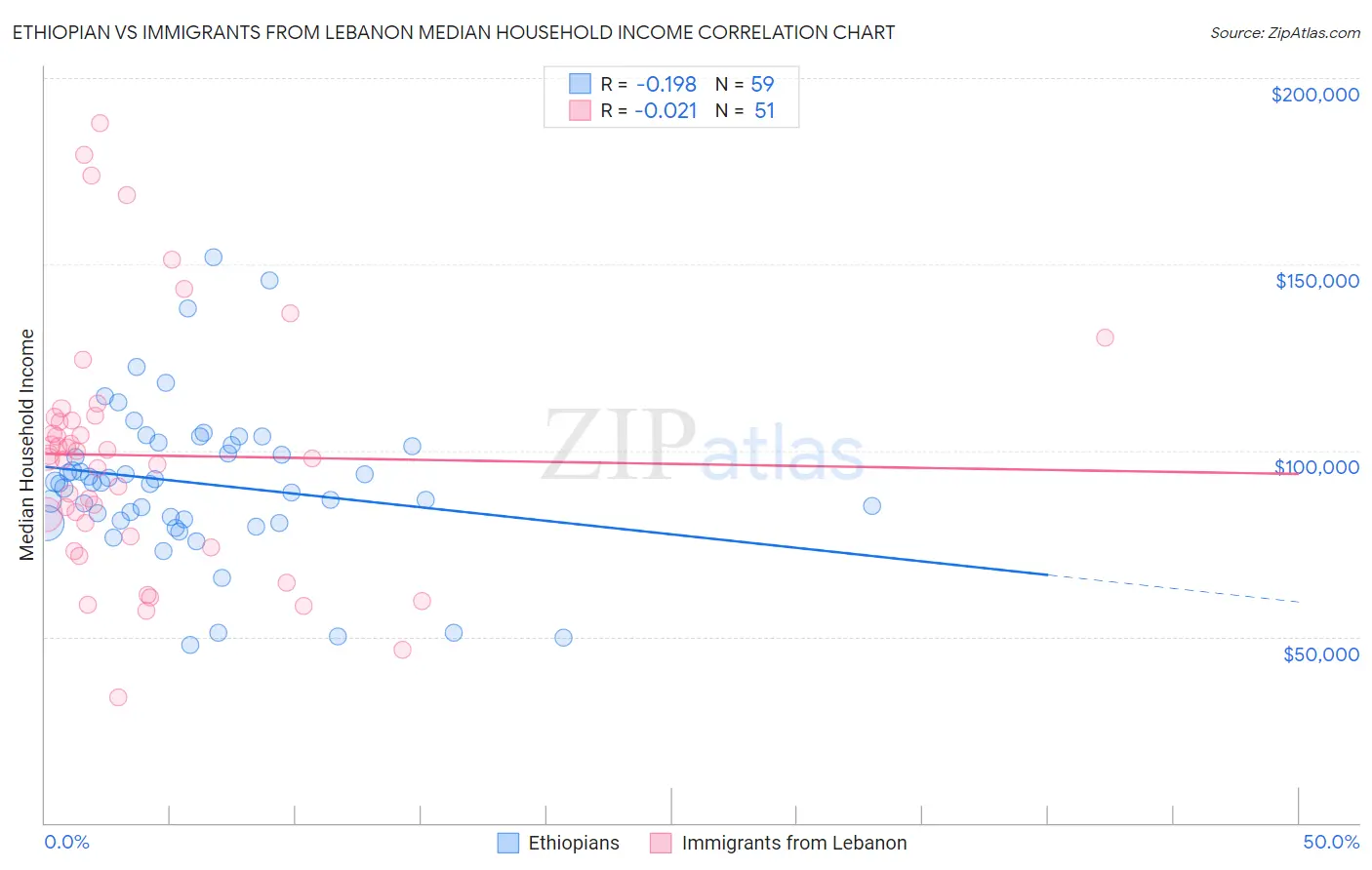 Ethiopian vs Immigrants from Lebanon Median Household Income