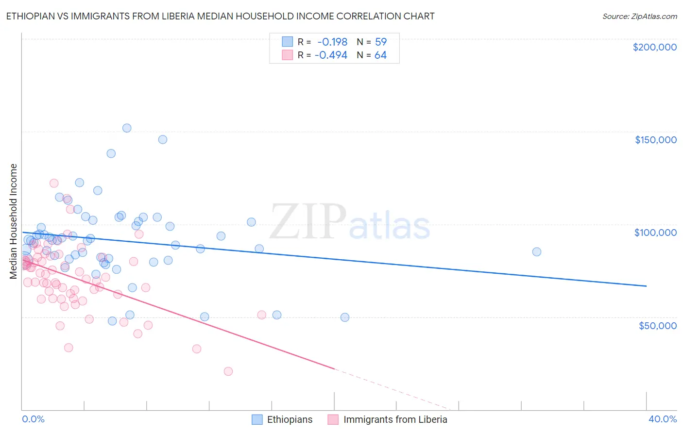 Ethiopian vs Immigrants from Liberia Median Household Income