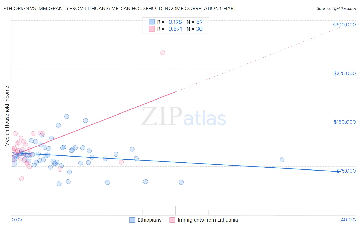 Ethiopian vs Immigrants from Lithuania Median Household Income