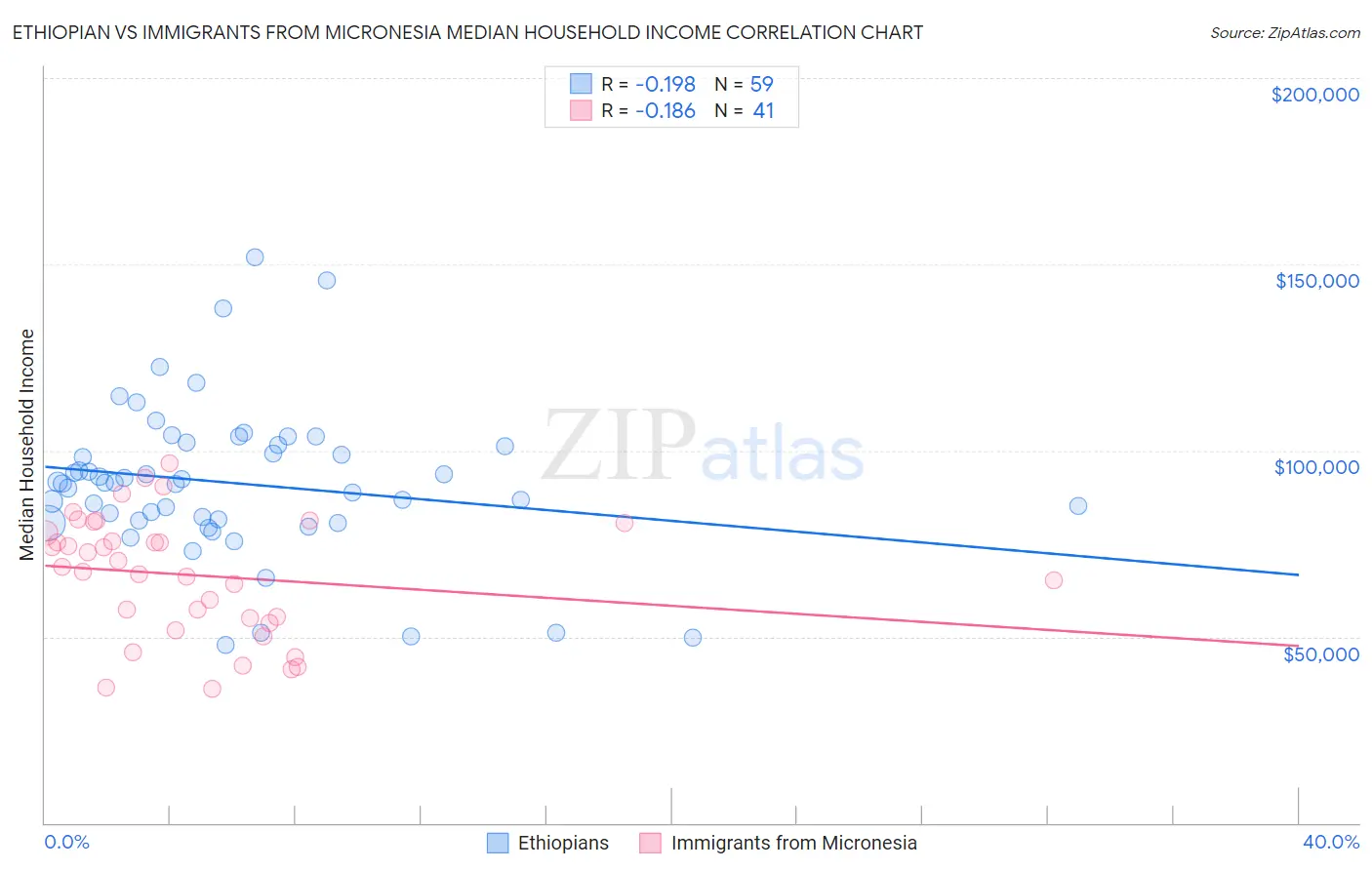 Ethiopian vs Immigrants from Micronesia Median Household Income