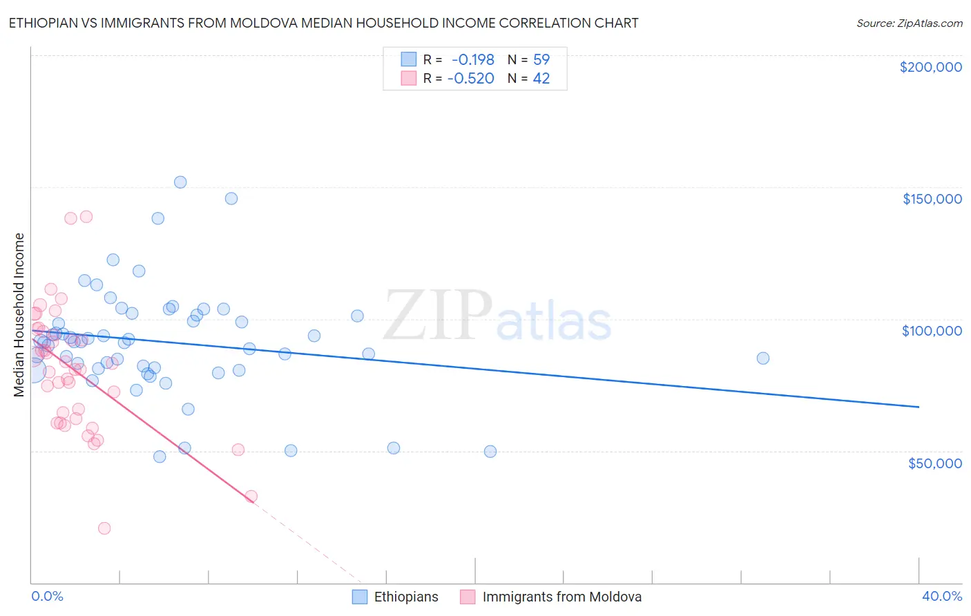 Ethiopian vs Immigrants from Moldova Median Household Income