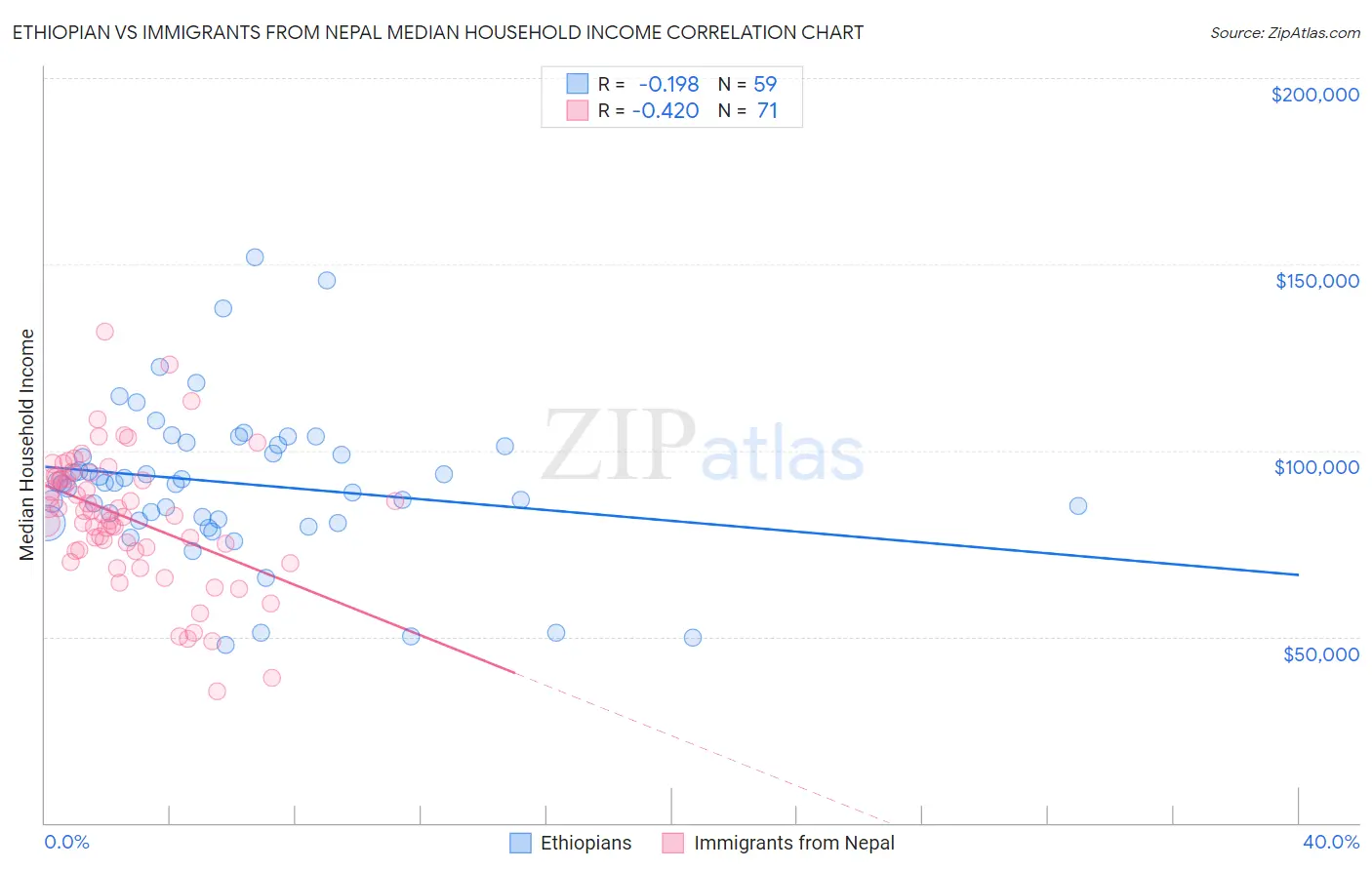 Ethiopian vs Immigrants from Nepal Median Household Income