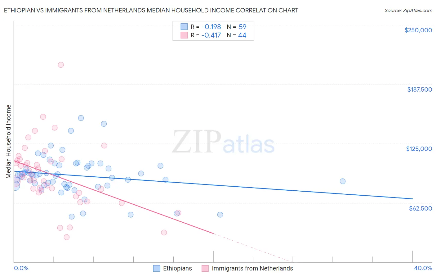 Ethiopian vs Immigrants from Netherlands Median Household Income