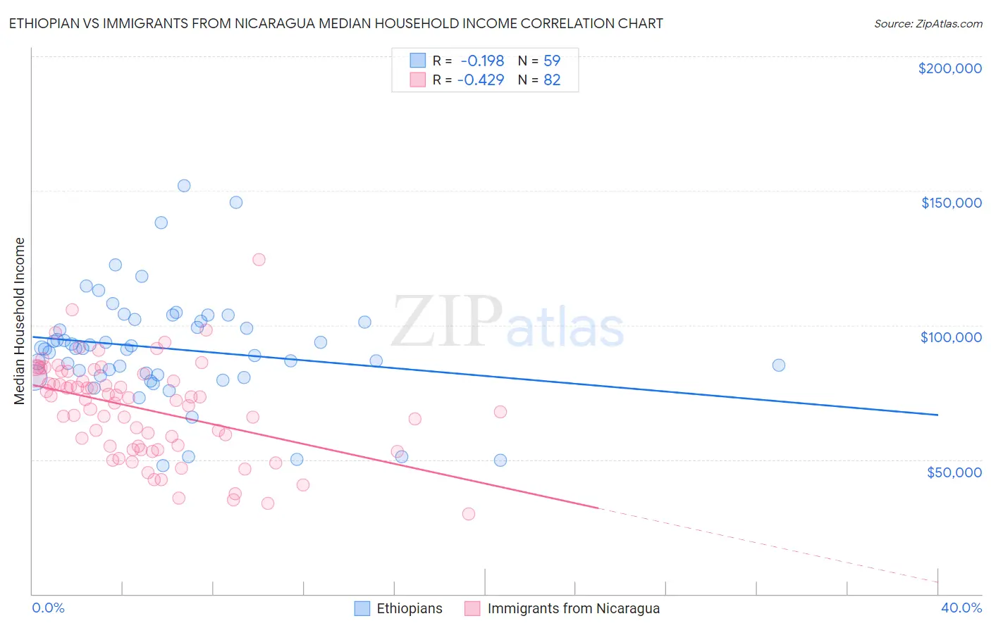 Ethiopian vs Immigrants from Nicaragua Median Household Income