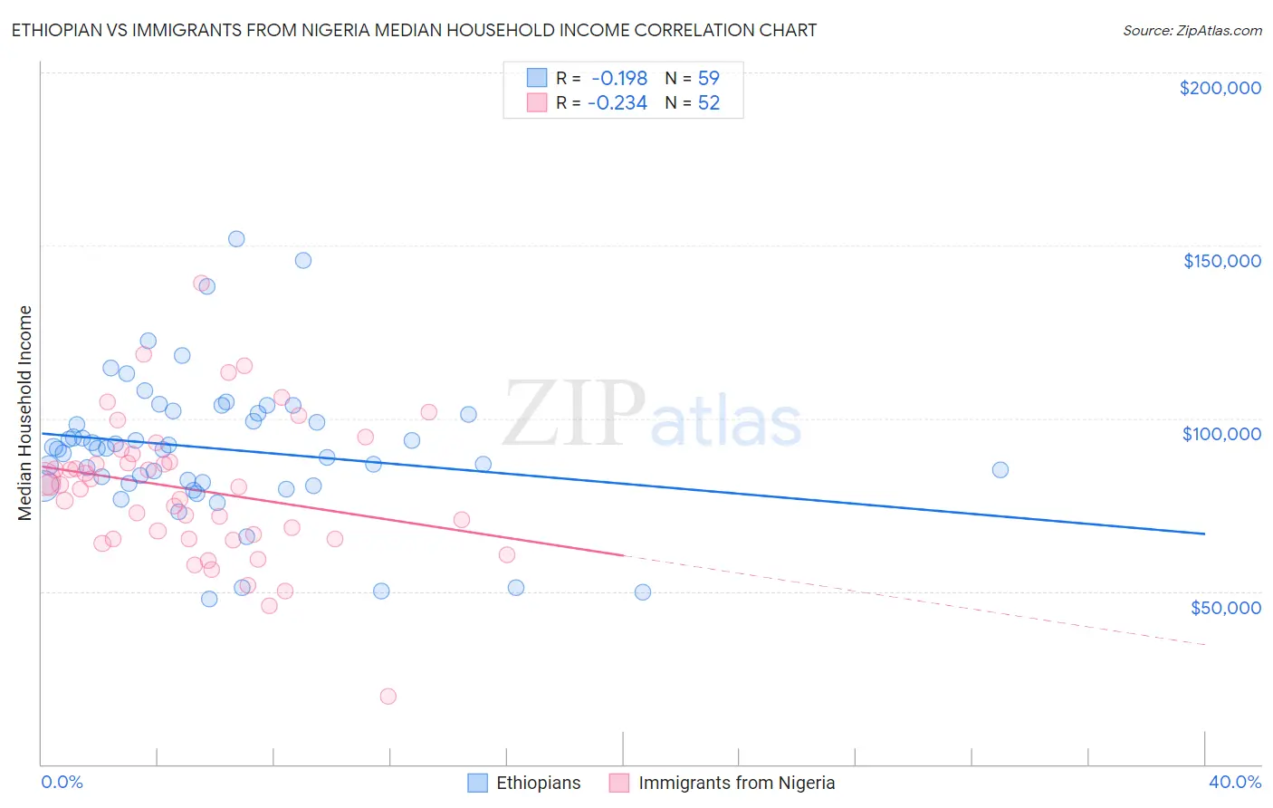 Ethiopian vs Immigrants from Nigeria Median Household Income
