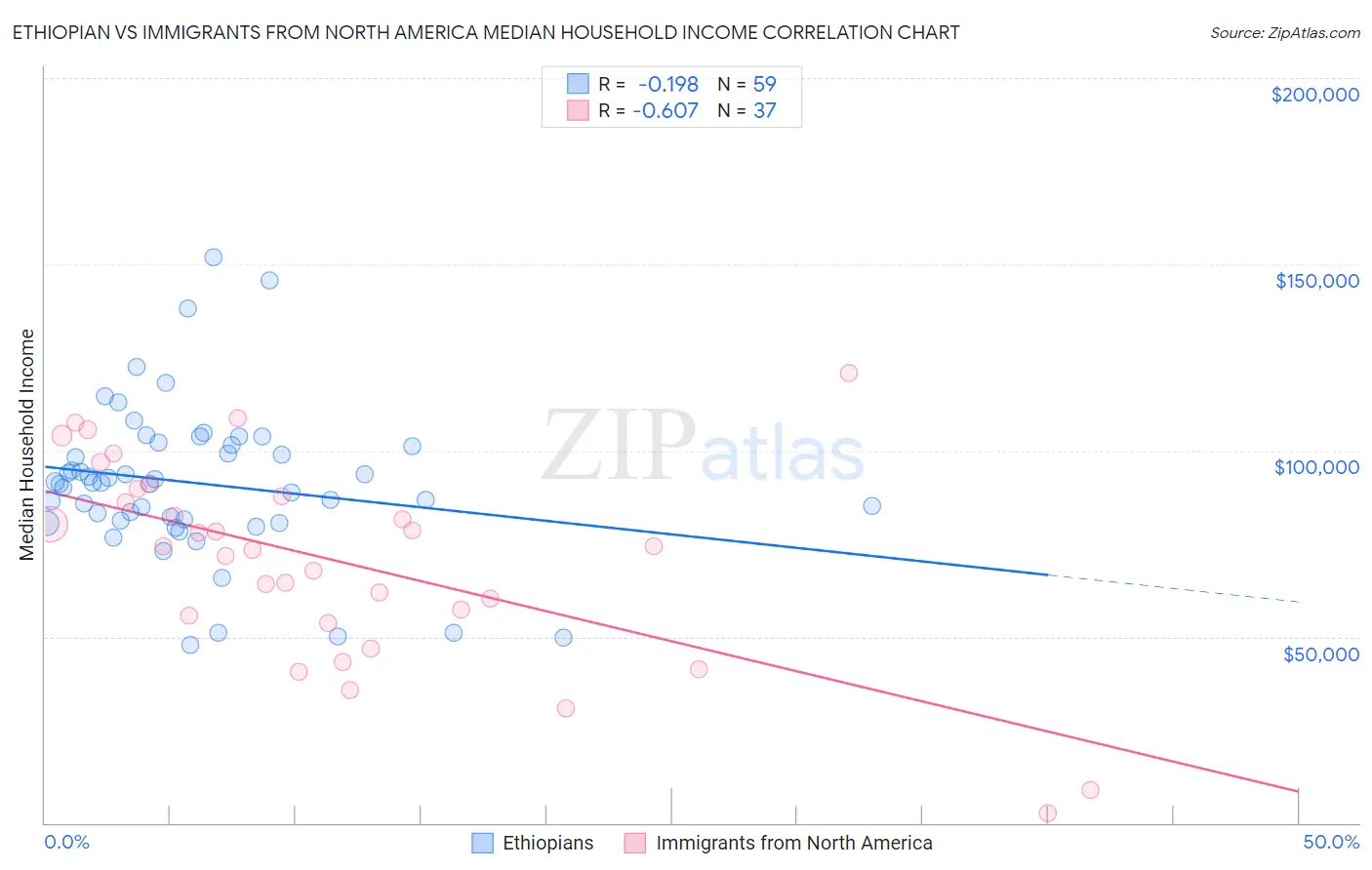 Ethiopian vs Immigrants from North America Median Household Income