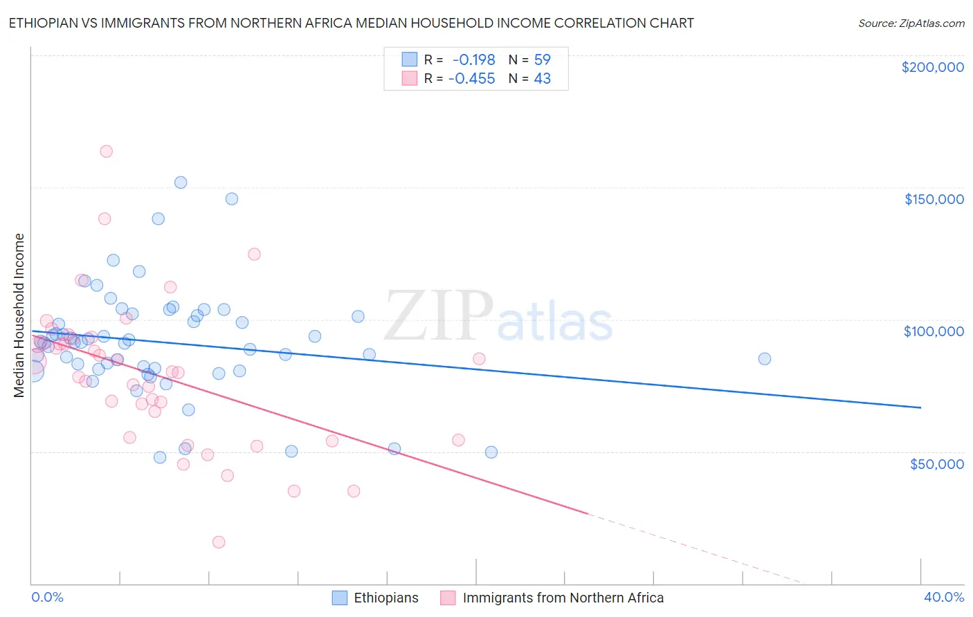Ethiopian vs Immigrants from Northern Africa Median Household Income