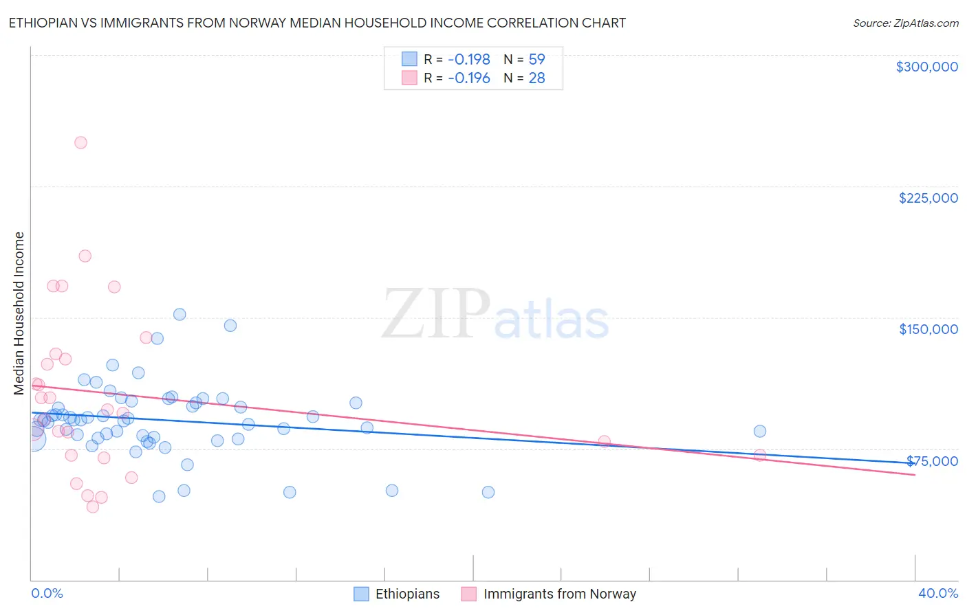 Ethiopian vs Immigrants from Norway Median Household Income