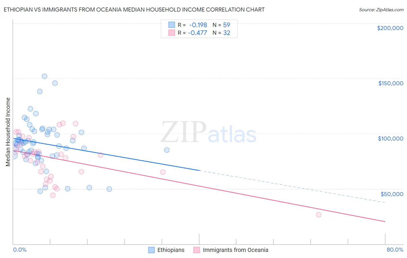 Ethiopian vs Immigrants from Oceania Median Household Income