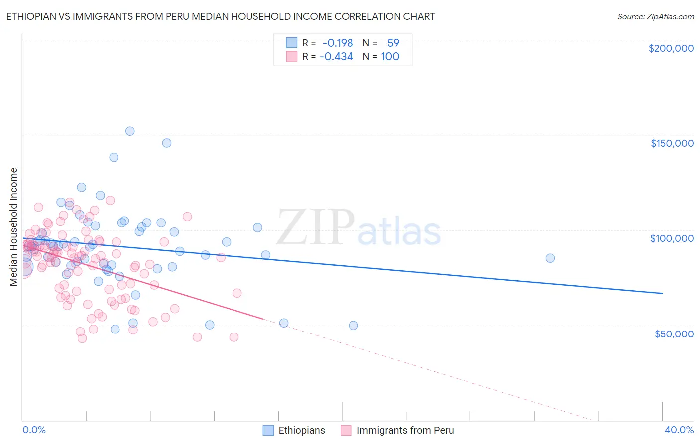 Ethiopian vs Immigrants from Peru Median Household Income