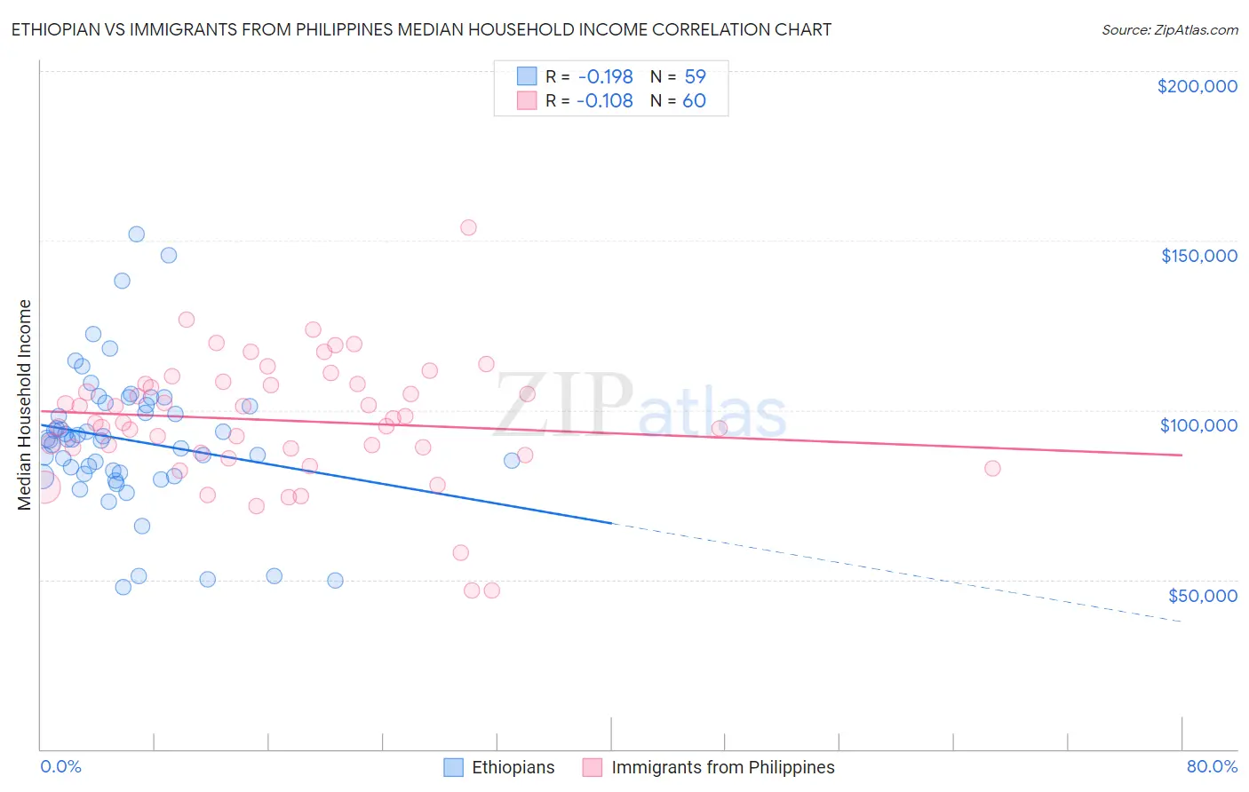 Ethiopian vs Immigrants from Philippines Median Household Income