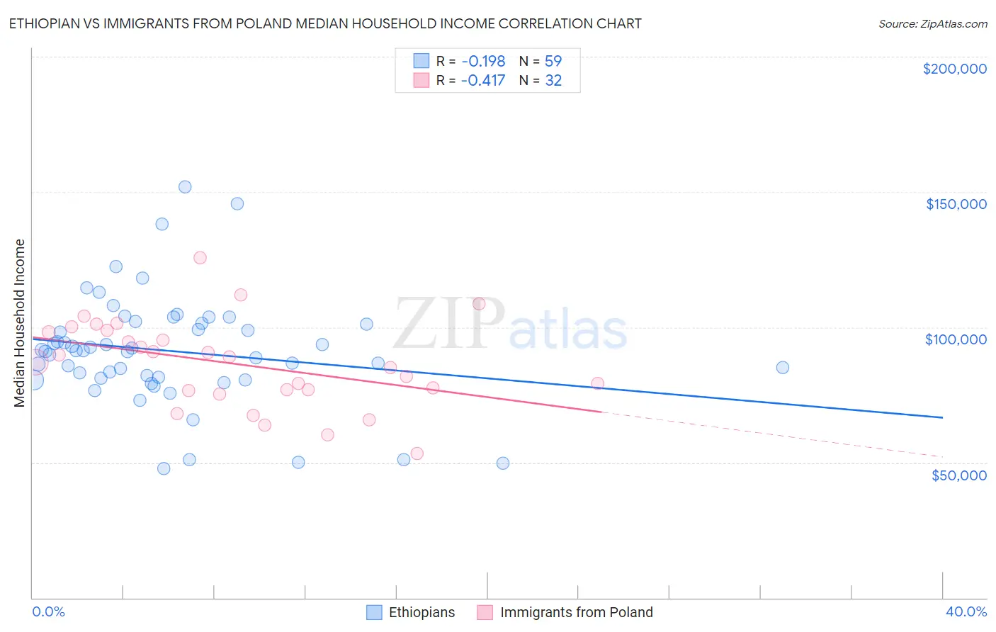 Ethiopian vs Immigrants from Poland Median Household Income