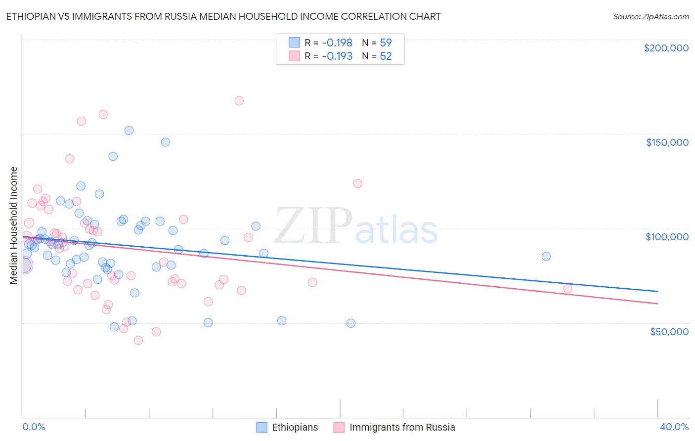 Ethiopian vs Immigrants from Russia Median Household Income