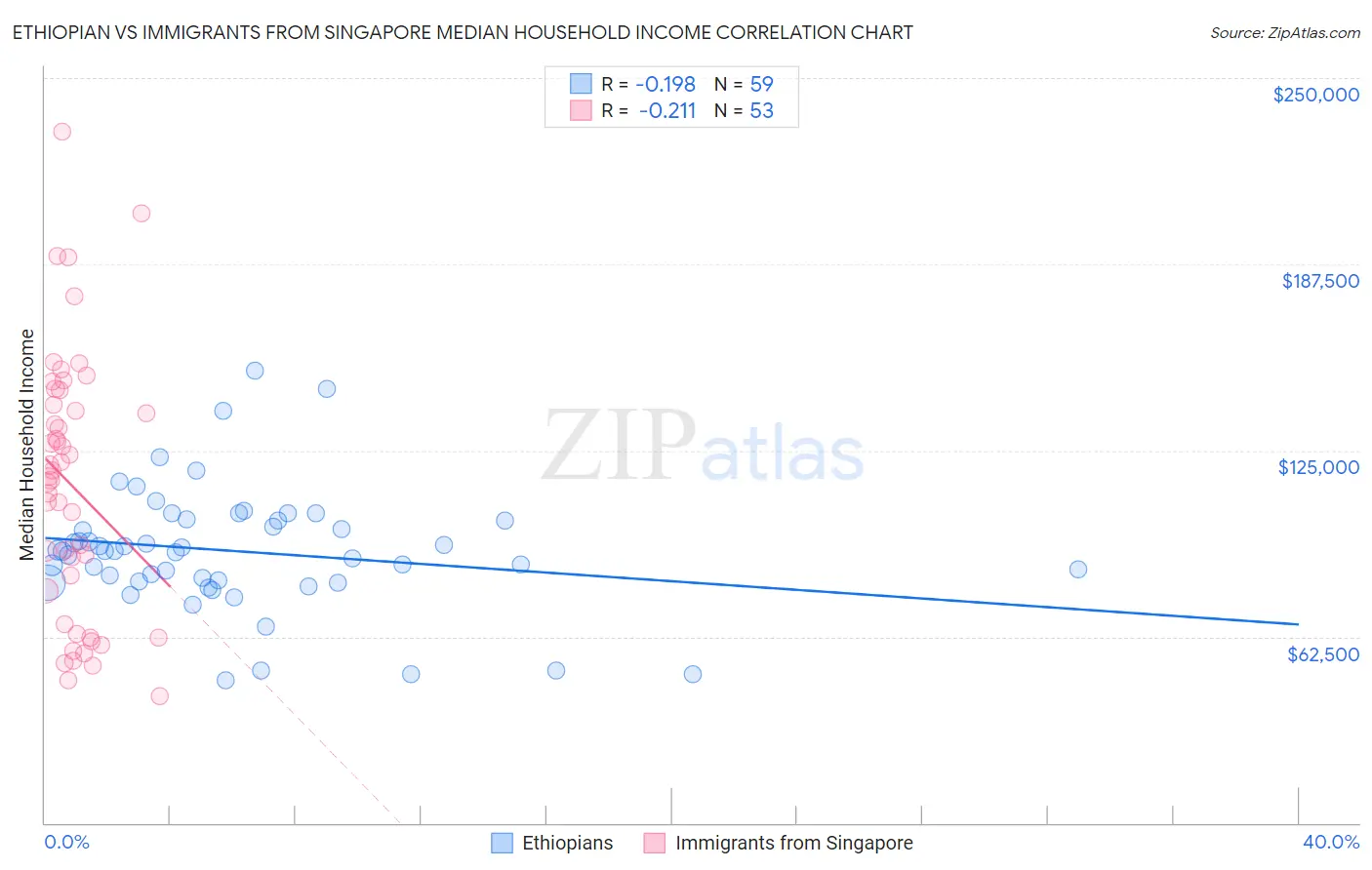 Ethiopian vs Immigrants from Singapore Median Household Income