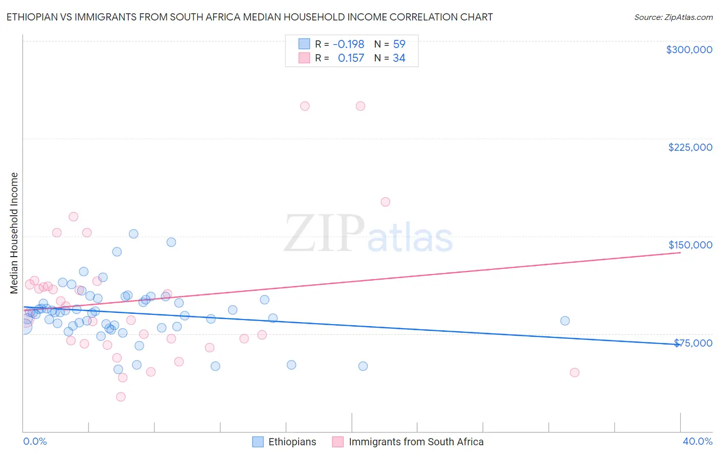 Ethiopian vs Immigrants from South Africa Median Household Income