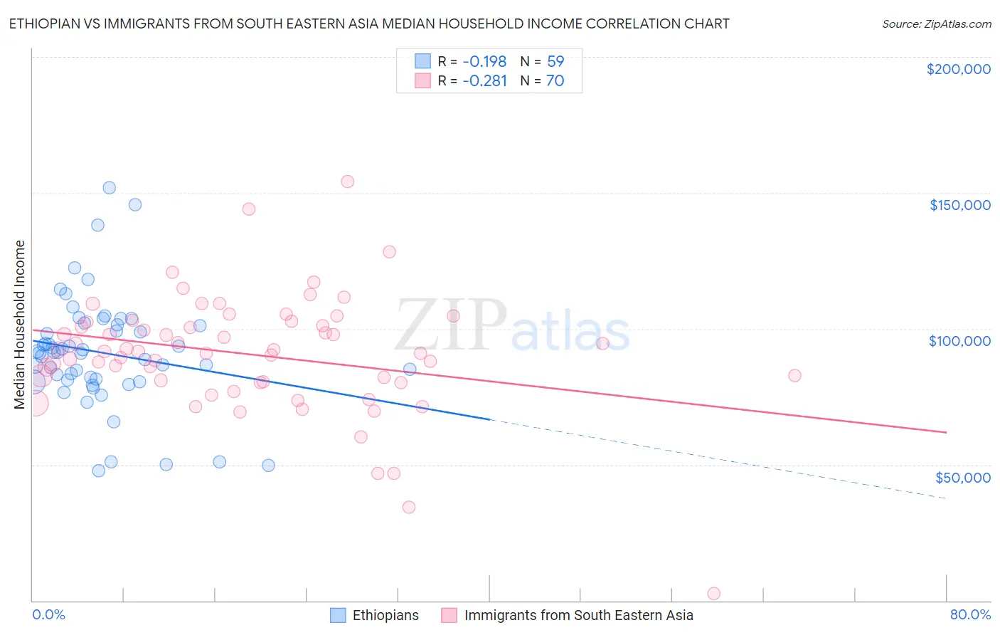 Ethiopian vs Immigrants from South Eastern Asia Median Household Income