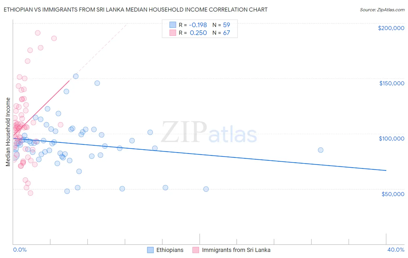 Ethiopian vs Immigrants from Sri Lanka Median Household Income