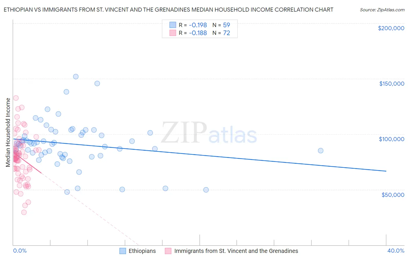 Ethiopian vs Immigrants from St. Vincent and the Grenadines Median Household Income