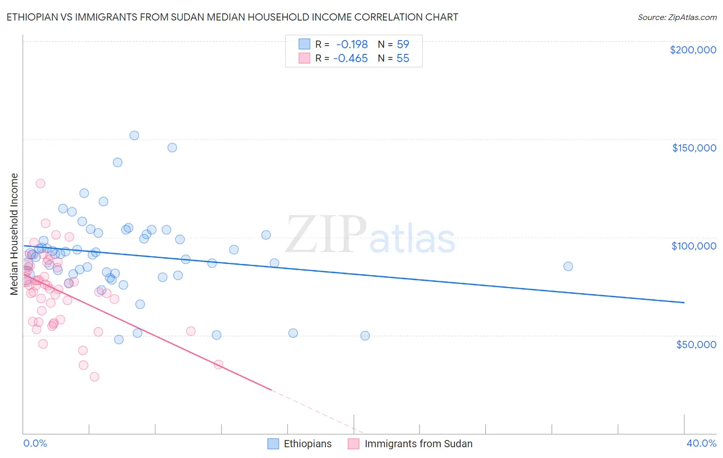 Ethiopian vs Immigrants from Sudan Median Household Income