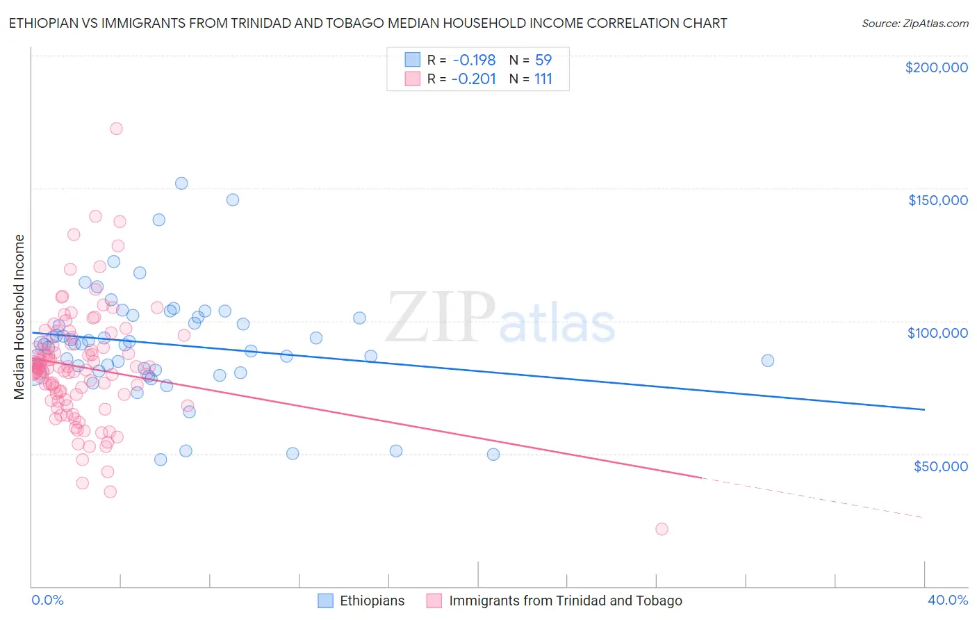 Ethiopian vs Immigrants from Trinidad and Tobago Median Household Income