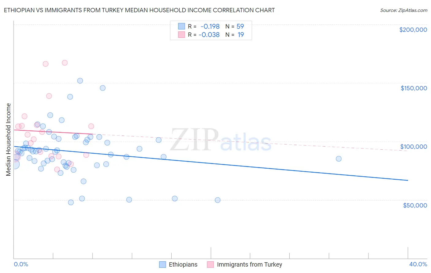 Ethiopian vs Immigrants from Turkey Median Household Income