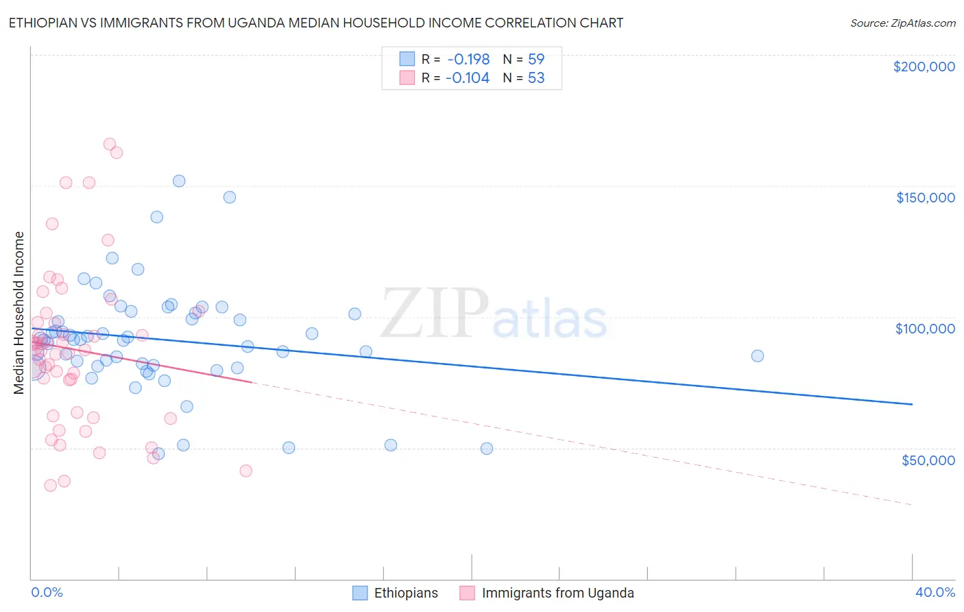 Ethiopian vs Immigrants from Uganda Median Household Income