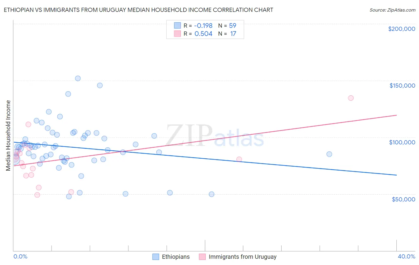 Ethiopian vs Immigrants from Uruguay Median Household Income