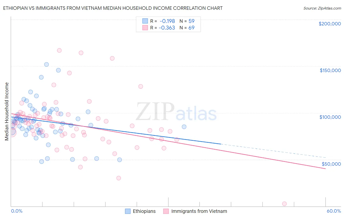 Ethiopian vs Immigrants from Vietnam Median Household Income