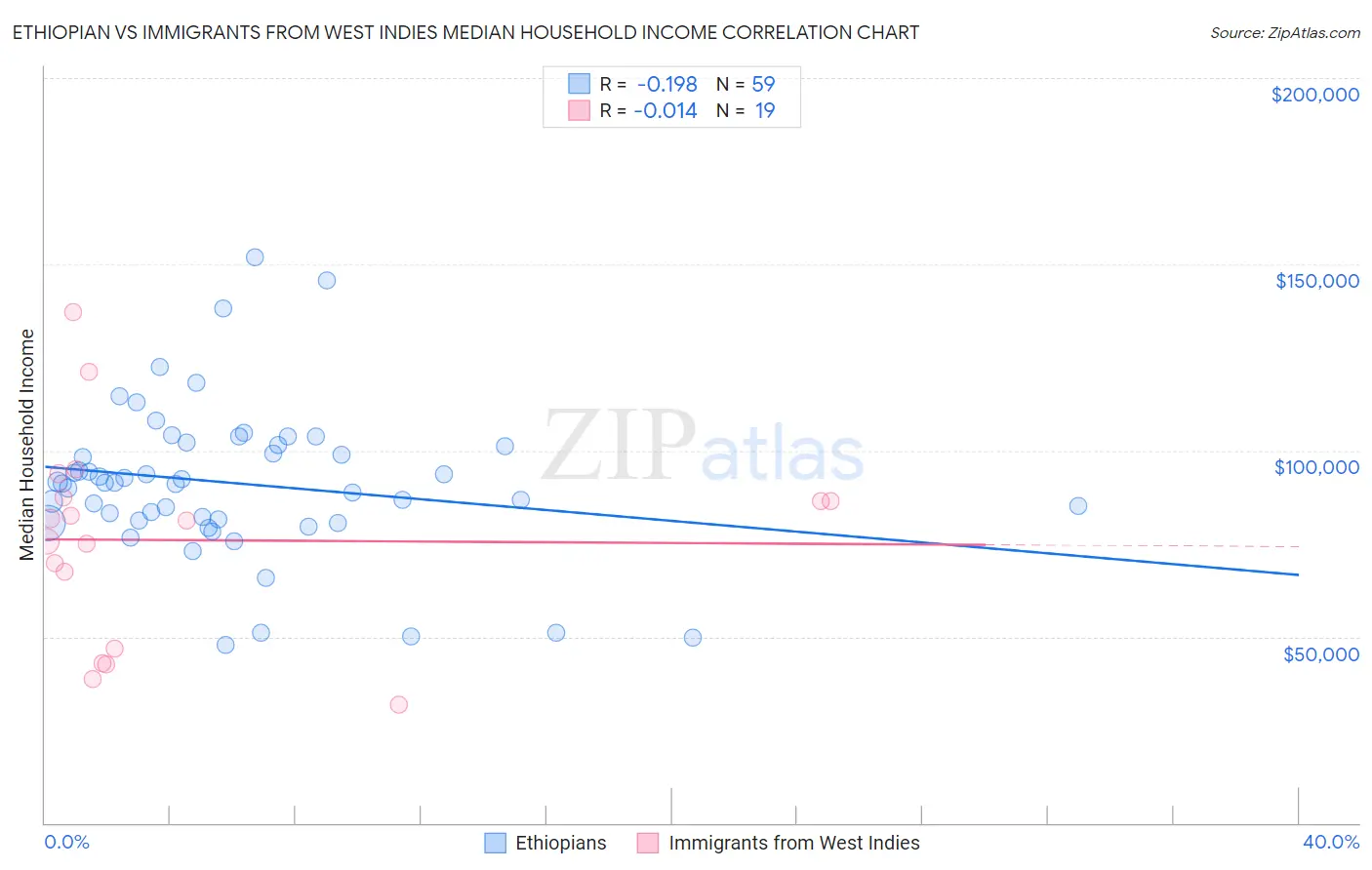 Ethiopian vs Immigrants from West Indies Median Household Income