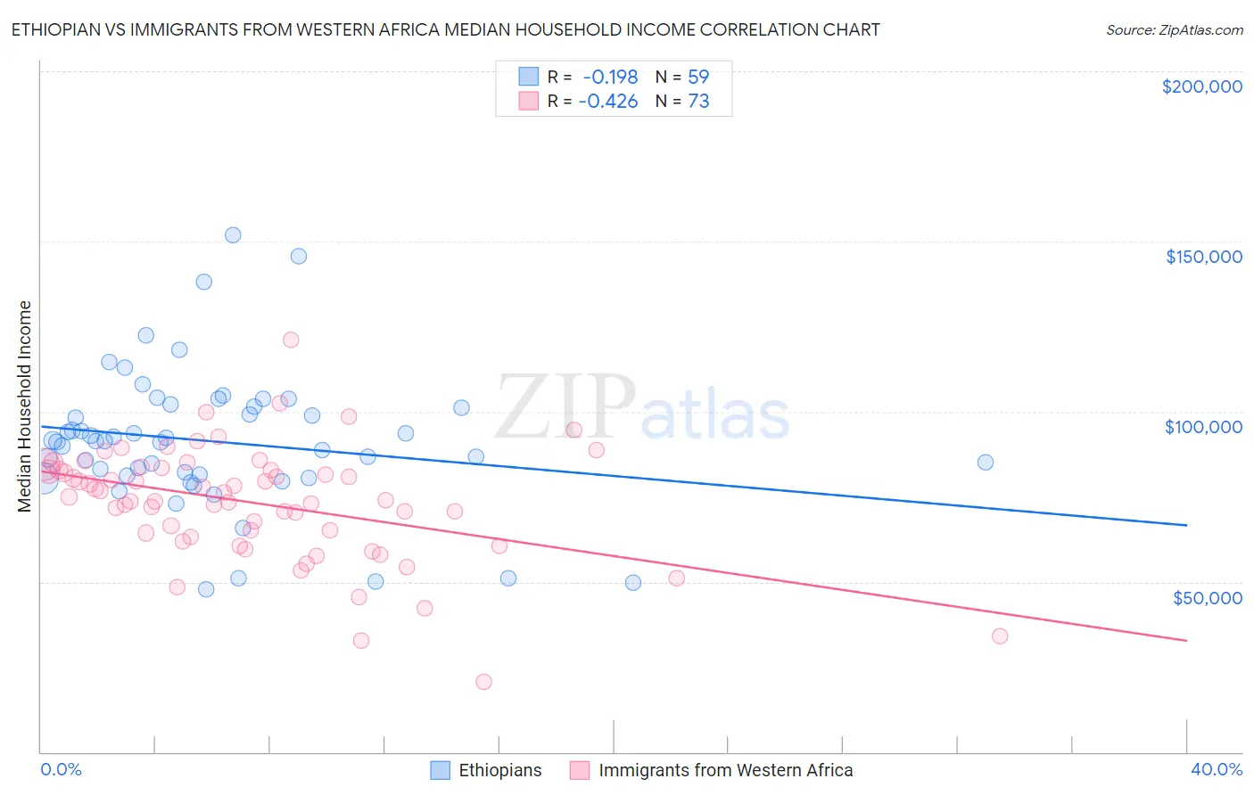 Ethiopian vs Immigrants from Western Africa Median Household Income